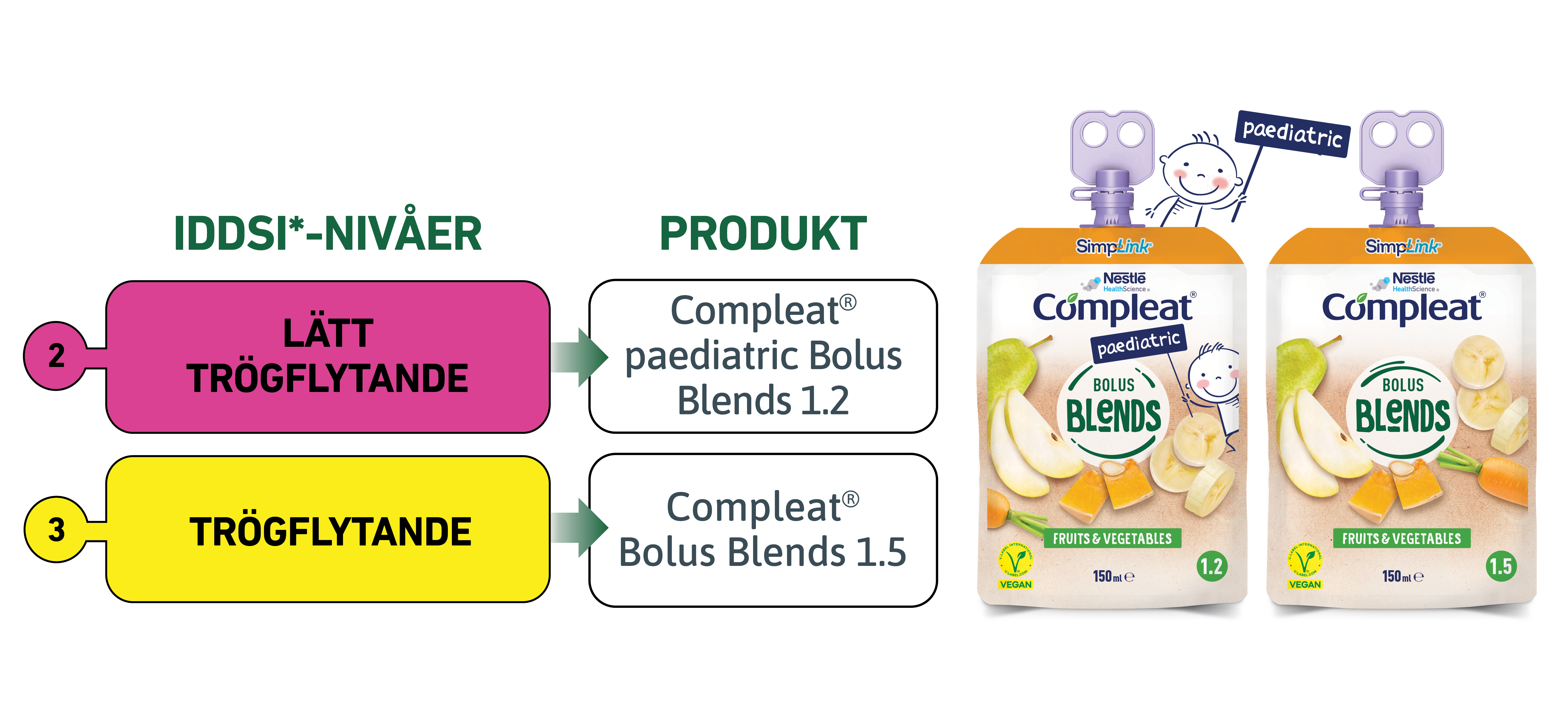 IDDSI-nivåer för Compleat Bolus Blends.
